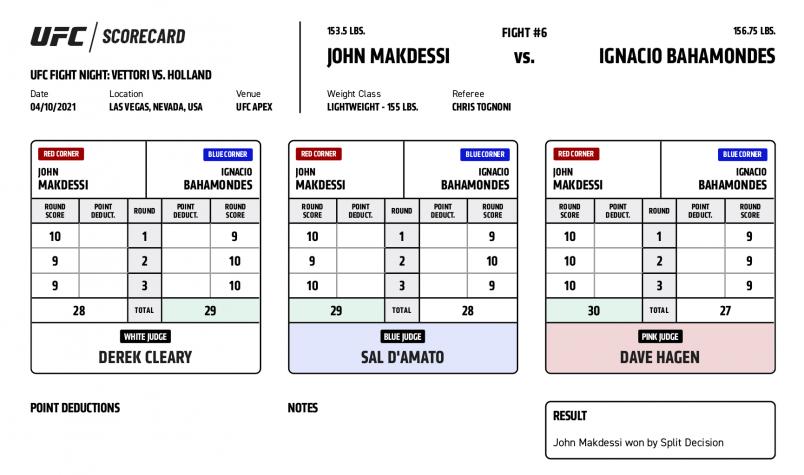 UFC Fight Night Vettori vs. Holland - Scorecards - Makdessi vs. Bahamondes_Official Result: John Makdessi def. Ignacio Bahamondes by split decision (30-27, 29-28, 28-29)