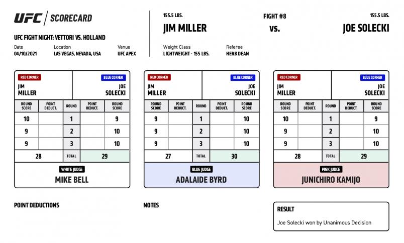 UFC Fight Night Vettori vs. Holland - Scorecards - Miller vs. Solecki_Official Result: Joe Solecki def. Jim Miller by unanimous decision (29-28, 29-28, 30-27)