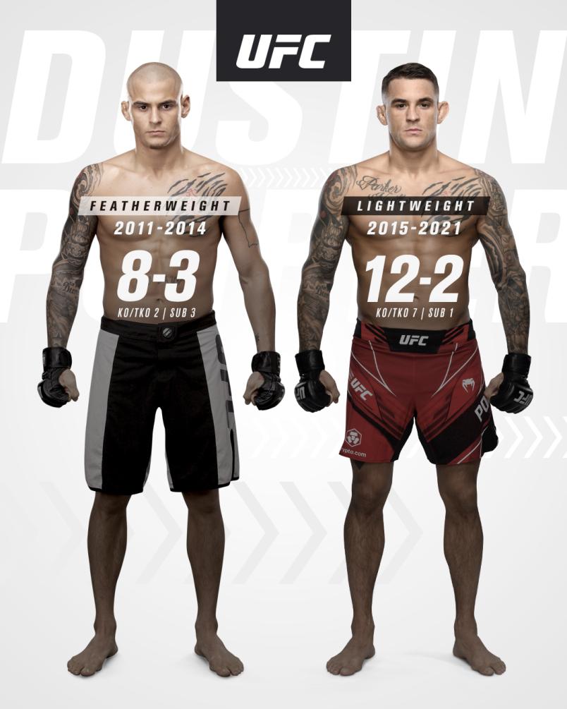 Dustin Poirier by the numbers