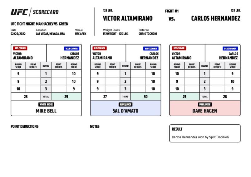 Official Result – Carlos Hernandez defeats Victor Altamirano via split decision (30-27, 29-28, 28-29)