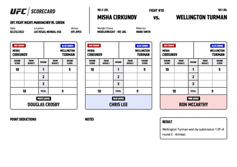 Official Result – Wellington Turman defeats Misha Cirkunov via submission (armbar) at 1:29 of the second round.