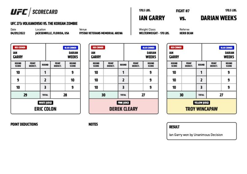 Official Result – Ian Garry defeats Darian Weeks via unanimous decision (29-28, 30-27, 30-27)