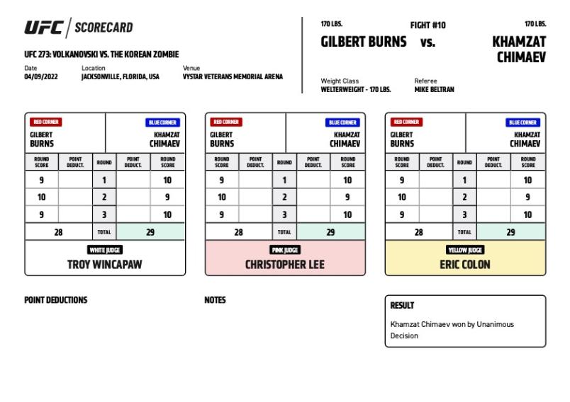 Official Result – Khamzat Chimaev def. Gilbert Burns via unanimous decision (29-28, 29-28, 29-28)