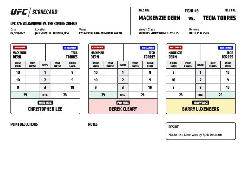 Official Result – Mackenzie Dern defeats Tecia Torres via split decision (29-28, 29-28, 28-29)