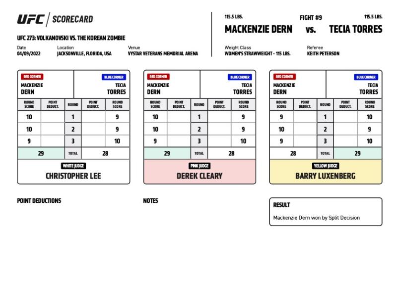 Official Result – Mackenzie Dern defeats Tecia Torres via split decision (29-28, 29-28, 28-29) 