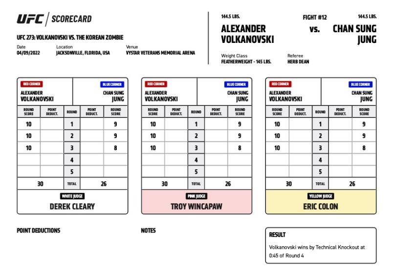 Official Result – Alexander Volkanovski defeats The Korean Zombie via TKO (strikes) at :45 of the fourth round | Results, Highlights & More