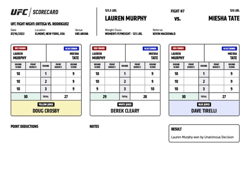 Lauren Murphy defeats Miesha Tate by unanimous decision (30-27, 30-27, 29-28)