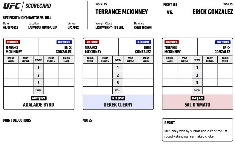 Official Result: Terrance McKinney defeats Erick Gonzalez by submission (rear-naked choke) at 2:17 of Round 1