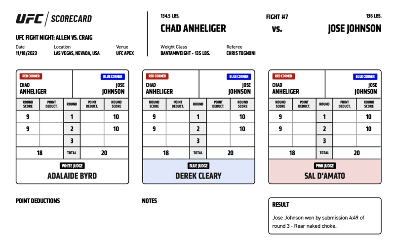 Official Result: Jose Johnson defeats Chad Anheliger by submission (rear-naked choke) at 4:49 of Round 3