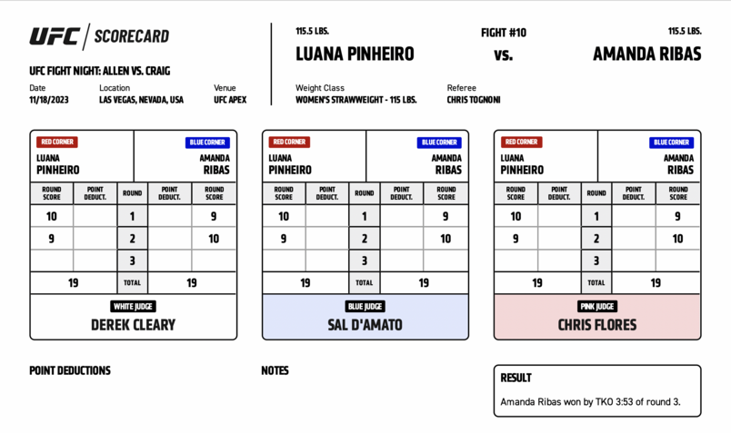 Official Result: Amanda Ribas defeats Luana Pinheiro by TKO (strikes) at 3:53 of Round 3