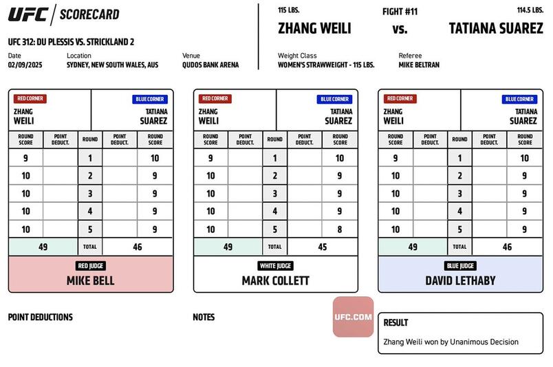 Zhang Weili defeats Tatiana Suarez by unanimous decision (49-46, 49-46, 49-45)